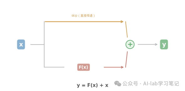 y = F(x) + x：残差连接的核心结构