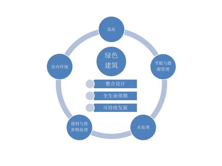 图6:绿色建筑的概念范畴制图:孙轶侬|可道总的来说,"绿色建筑"是人们