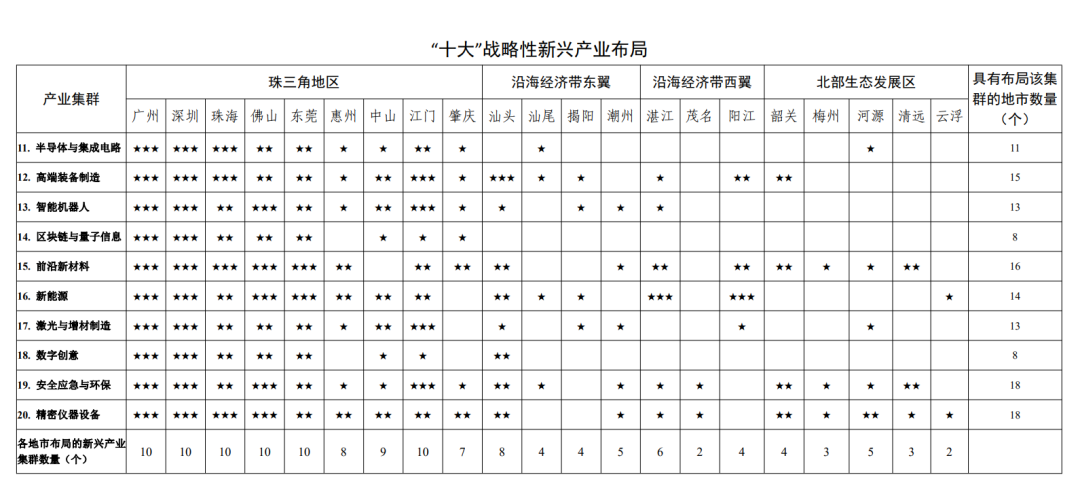 除现代轻工纺织外的其他产业布局为重点城市