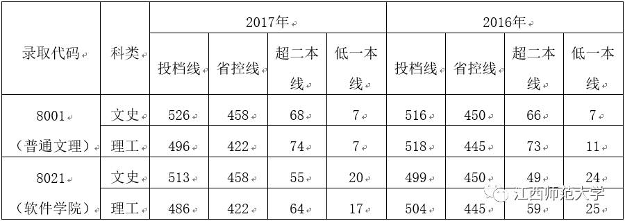 招生录取季 | 江西师范大学2017年省内一,二本录取情况