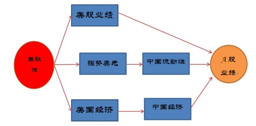 舆扇观经：沪指反弹乏力！美国数据周来袭，股民不要慌！