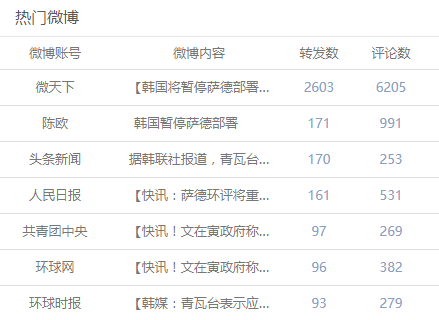 韩国将暂停萨德部署，现在抵制萨德还有人赞吗？