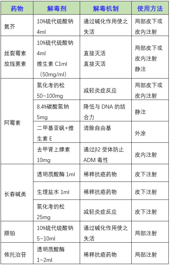 抗肿瘤药不良反应分类及其防治药物汇总(干货)