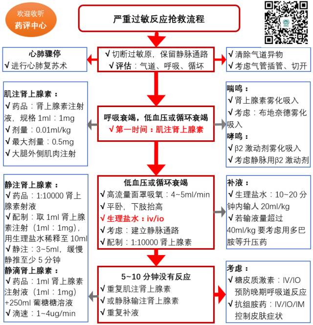 過敏休克，搶救的正確流程來了 健康 第2張