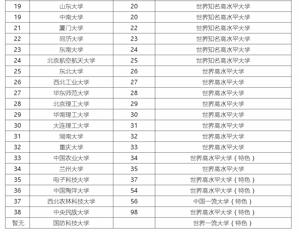 全国39所985大学排名名单一览表
