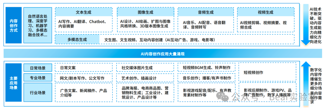 2024 AIGC创新应用趋势分析 - Py学习
