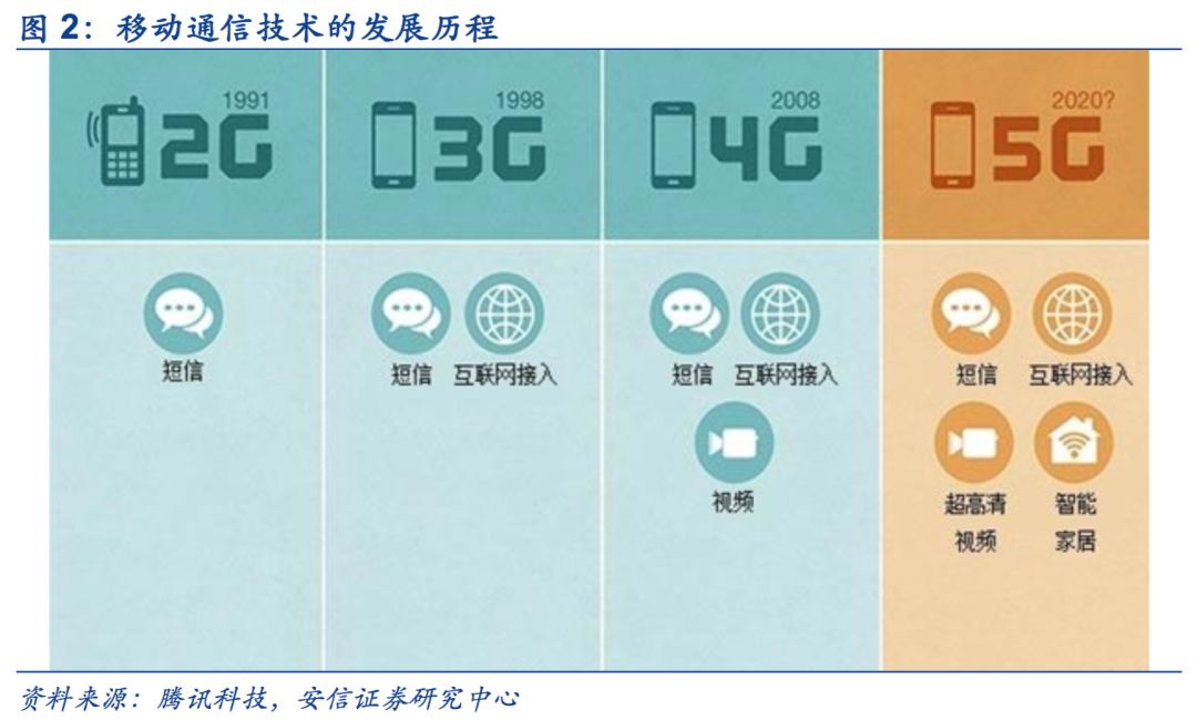 第四代移动通信技术4g集3g与wlan于一体,跨越式的提升了网络传输速度