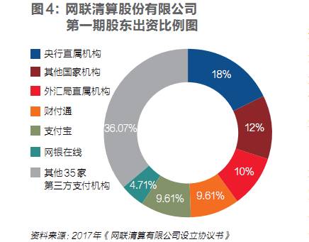61%的相同股份位列第三方大股东,京东旗下网银在线紧随其后为第四大