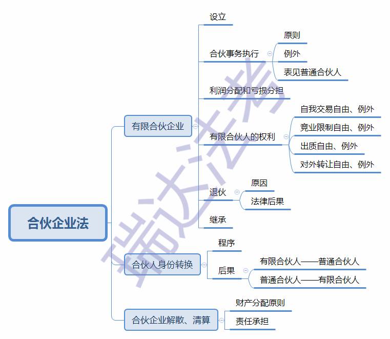 【添枝加叶】超清晰的商法思维导图合集!(附下载链接)