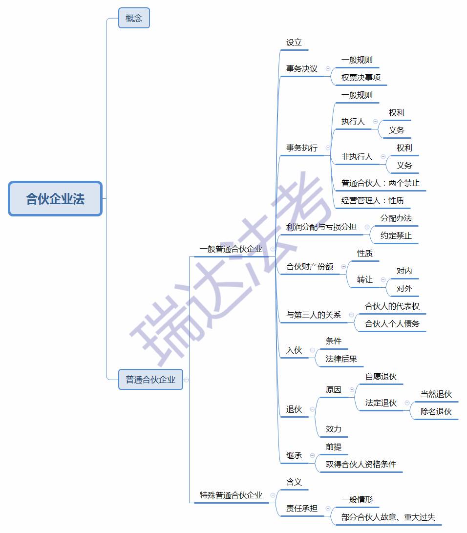 【添枝加叶】超清晰的商法思维导图合集!(附下载链接)