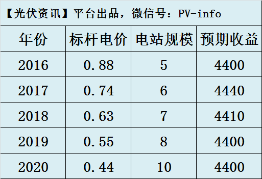 太阳能维修 光伏扶贫指标虽已下发，补贴标准却要下调了，这是打谁的脸呢？ 