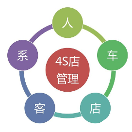 汽车4S店管理帮手