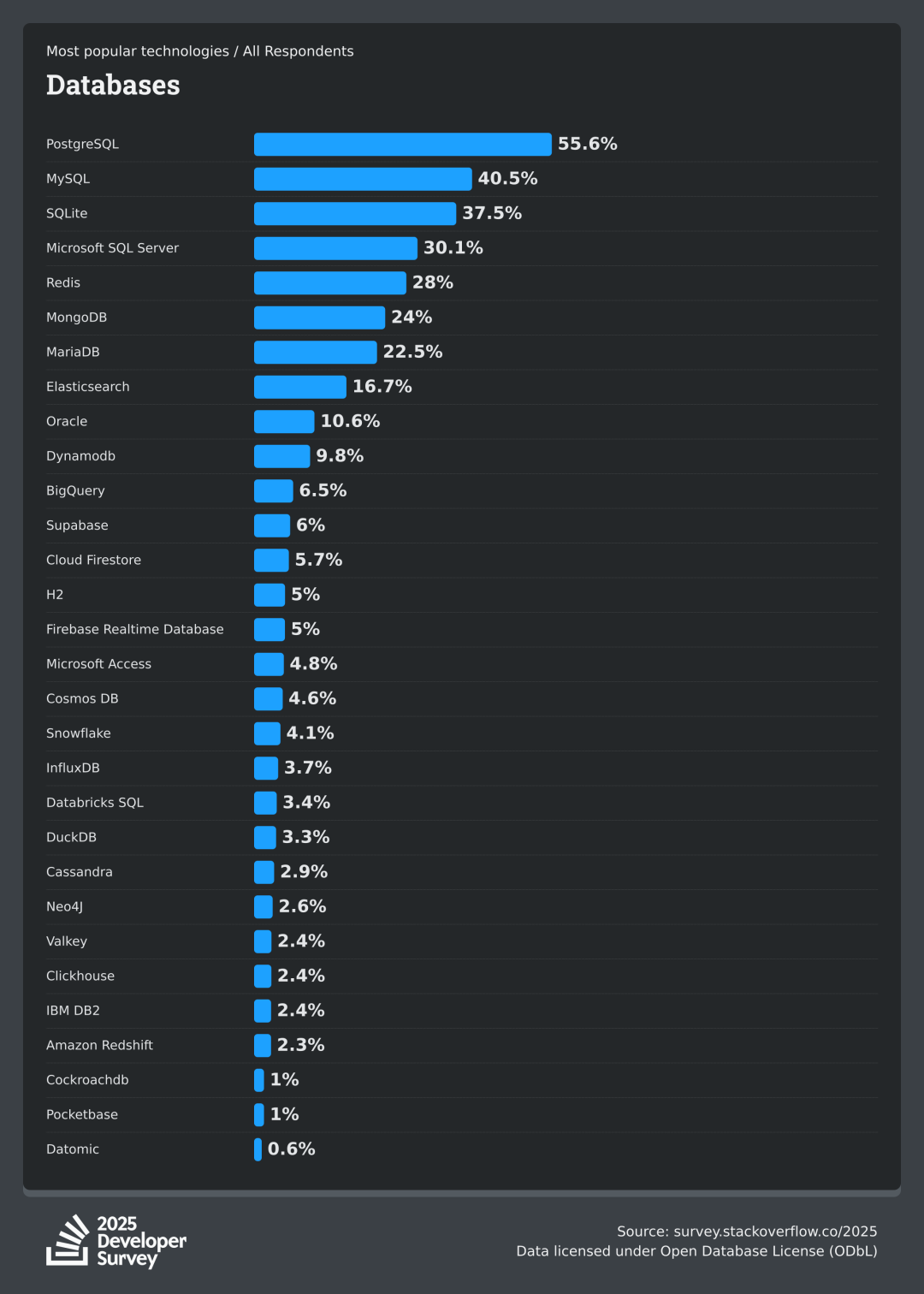 Stack Overflow 2025 全球开发者调研数据
