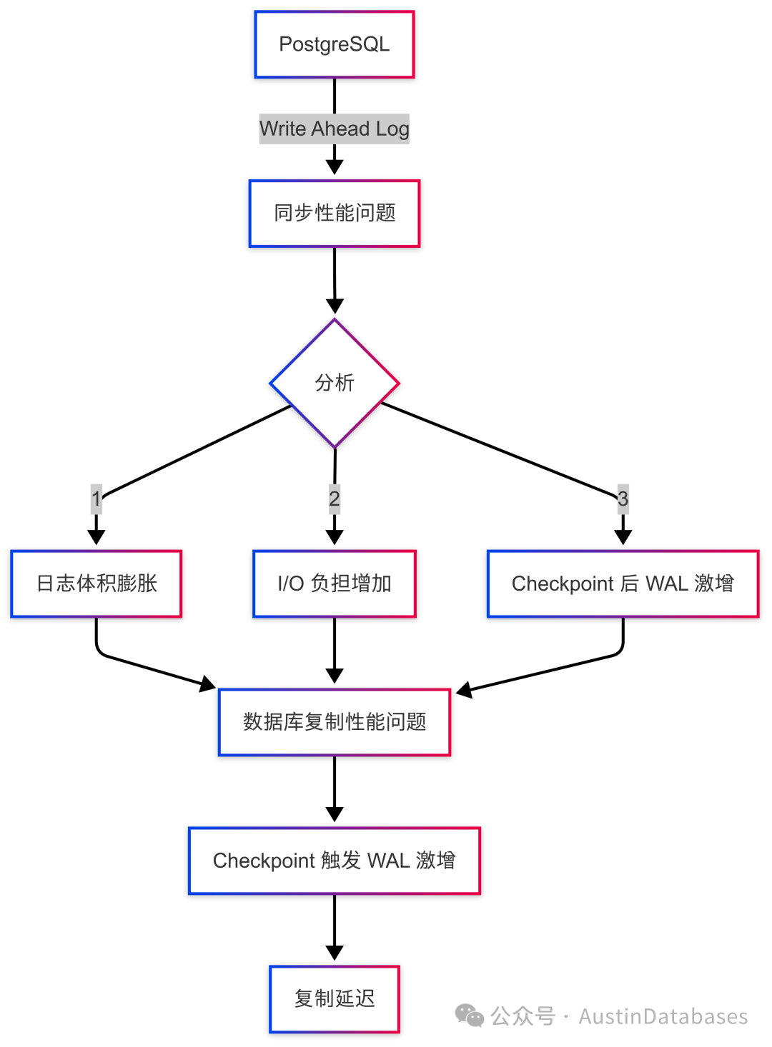 wal 日志带来的从库复制延迟问题