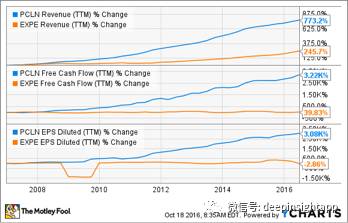 1000亿美元的Priceline 题