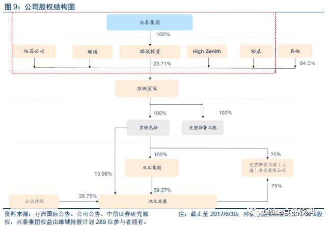 2010年11月,双汇国际股东进行股权变更,双汇员工控制的兴泰集团成为