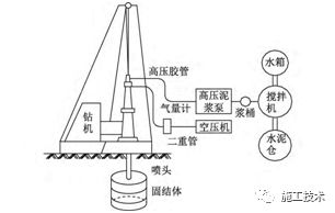 二重管法