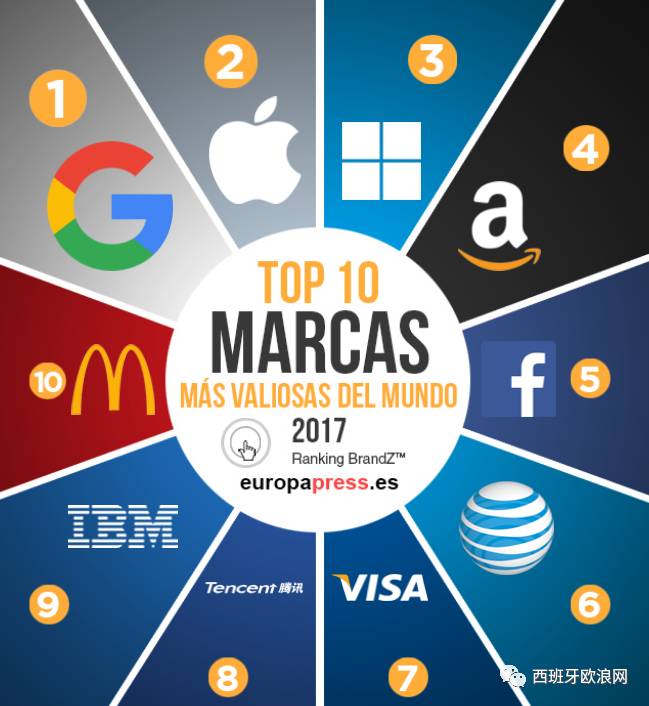 【欧浪网】西班牙ZARA和Movistar入选全球品牌100強 中国腾讯位列第八