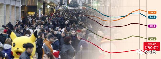 【欧浪网】西班牙失业降至370万  迎来二十年最佳降幅