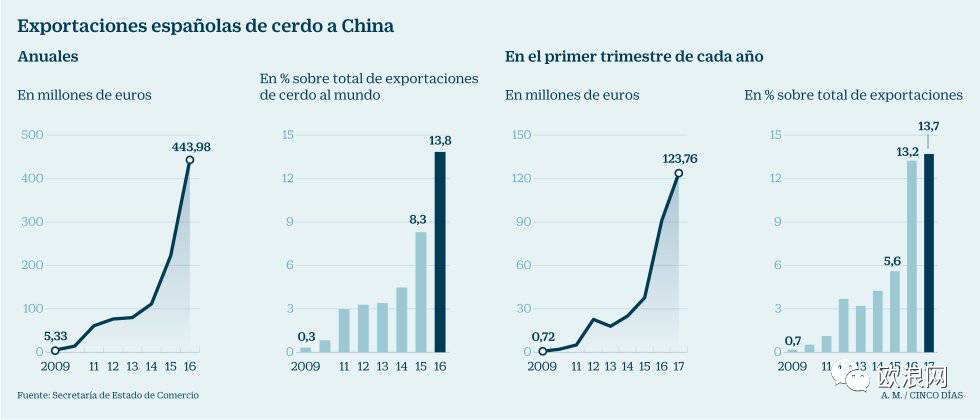 【欧浪时评】西班牙猪肉出口中国暴增10倍  神通何在？