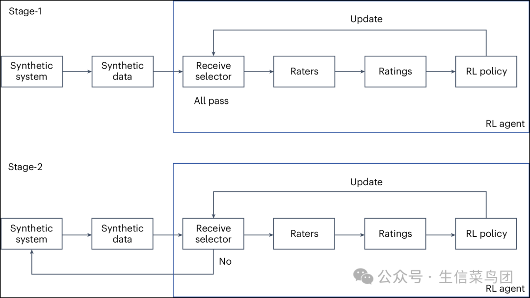 Fig__6__A_two-stage_RL_strategy_using_human_ratings_.png