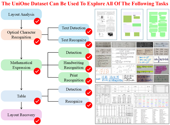 图 1. UniDoc 数据集在文档解析领域可覆盖的范围