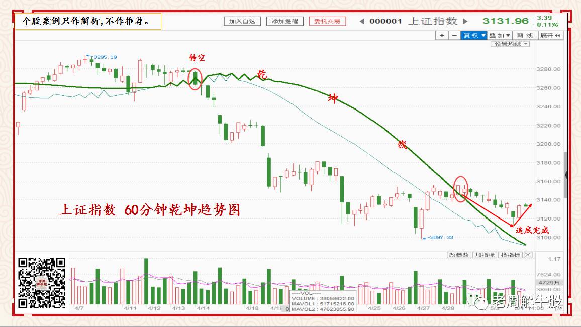 今天雄安早盘又是一枝独秀,不过下午随着中字头建筑类股票拉升, 雄安