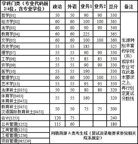 浙江大学2017年硕士研究生复试分数线公布啦！