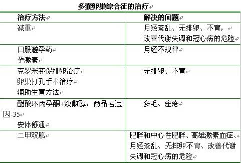 【多囊卵巢】备孕“打怪”第一步,告别多囊卵巢