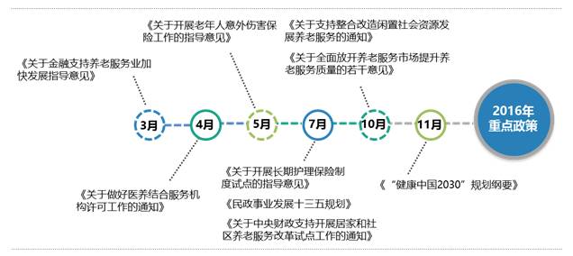 中国养老地产市场发展年报(图1)