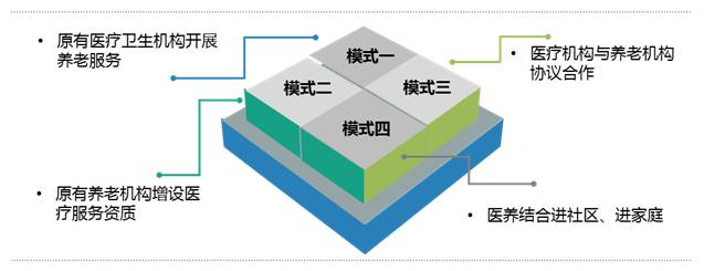 中国养老地产市场发展年报(图4)