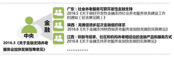 中国养老地产市场发展年报(图5)