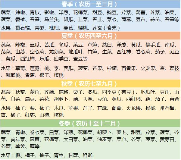 寒性一览表】& 【时令蔬果表】,爸爸妈妈们根据自己的身体情况和季节