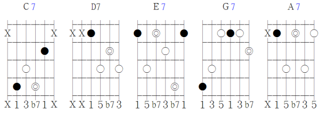 七和弦的简化指型概念跟三和弦一样.