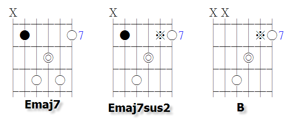 另一个例子, fmaj7 简化五六弦会得到 am .