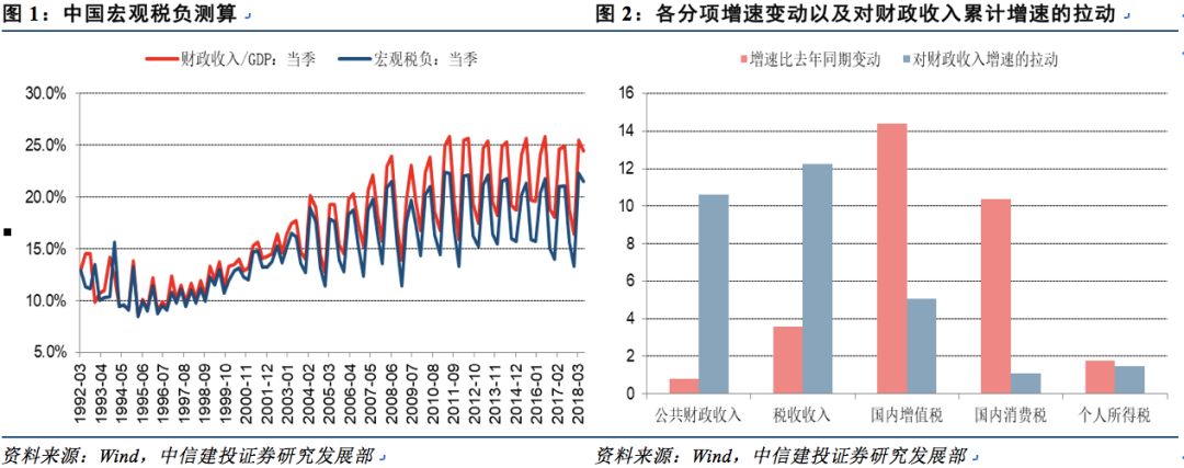 【中信建投 宏观】宏观税负继续上升,非税负担边际