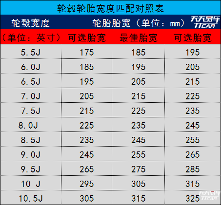 如上表显示,一个8j的轮毂 能够更换225-245mm胎宽的轮胎 j值加大,那么