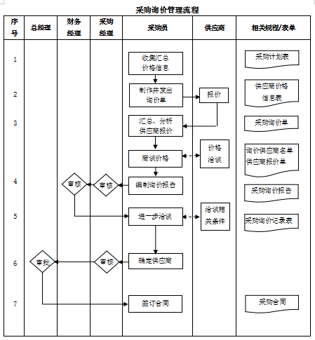 采购部操作流程图建议收藏