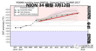 相信不少业内人士已经注意到近两个月，关于厄尔尼诺模型的指标又开始活跃了。事实如上图所示，关于厄尔尼诺最具代表性的NION34模型，在2月26日，以及3月12日的模型中显示，其2017年下半年乃至2018年初，厄尔尼诺事件或再次有望发生，而且3月上旬的预测结果，显然比2月份底的预期更加具备效能，趋势也更加明显。如果按照3月份的概率如期发展，那么我们有望在5月份再次接触到“厄尔尼诺事件”，而在8月份以后，正式进入较为强势的“厄尔尼诺现象”。