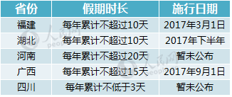 5省区出台独生子女照料假  最长可达20天
