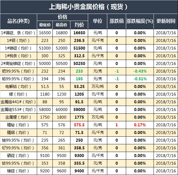 来源 | 网络 编辑 | 易矿资讯,转载请注明出处 7月16 日有色金属价格