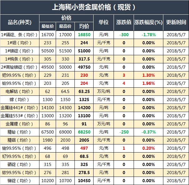 价格| 5 月 8 日有色金属价格行情