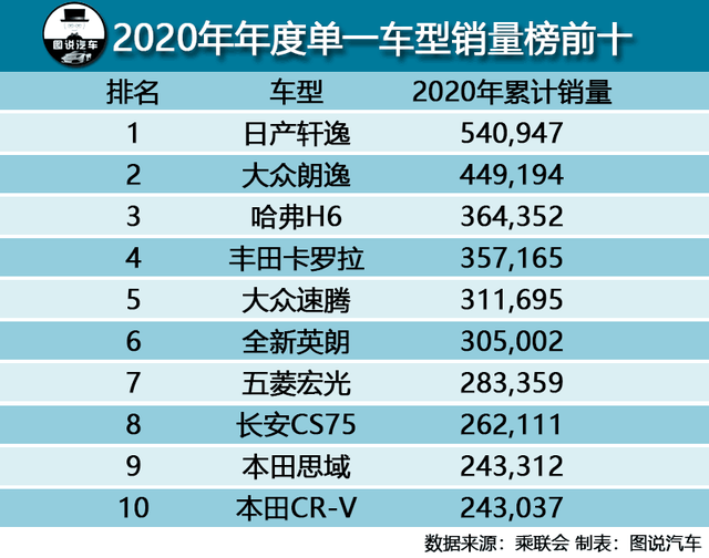 2020年中国销量最高的十款车，本田上榜两款，H6只排第三