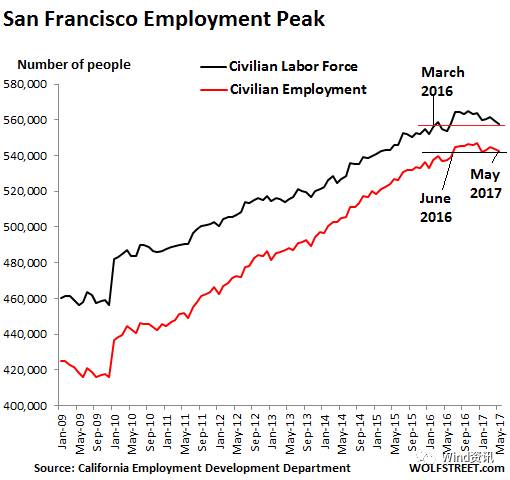 硅谷上一次如此疯狂的时候 雷曼破产了