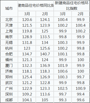 70城房价62城在涨 现在是买房还是卖房时机？