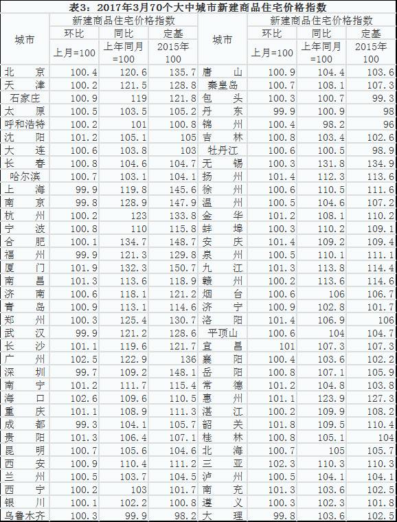 70城房价62城在涨 现在是买房还是卖房时机？