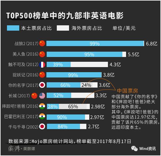 战狼2票房破50亿中国电影走出去仍任重道远