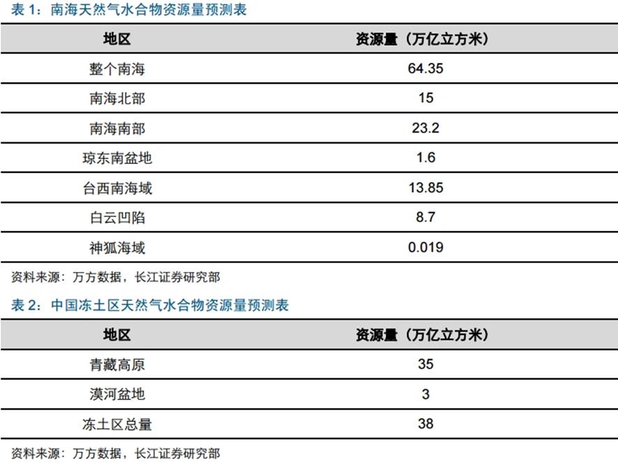 中國成全球開采可燃冰第一國！油服板塊率先受益