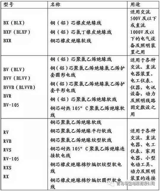 收藏电线电缆规格型号所代表的意思