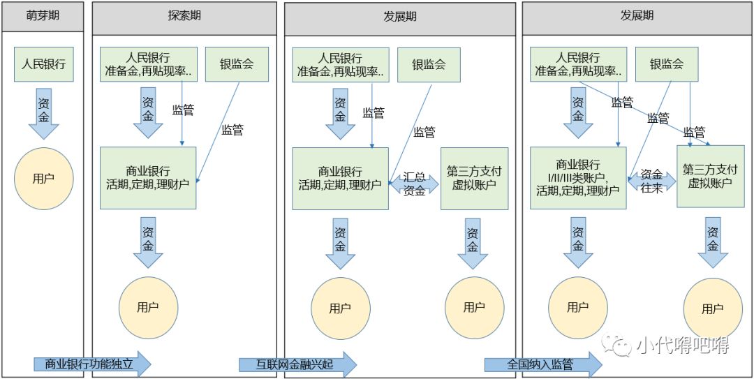 回顾银行账户体系发展,大致分4个阶段:萌芽期,探索期,规范期,成熟期.